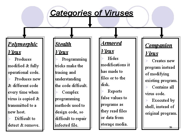 Categories of Viruses Polymorphic Virus Stealth Virus Armored Virus Produces modified & fully operational