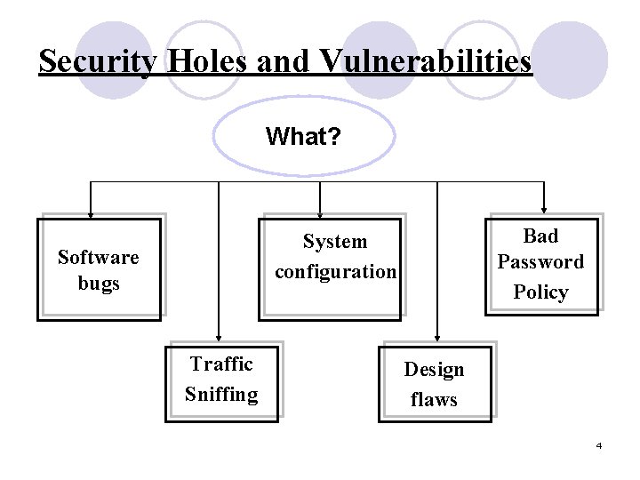 Security Holes and Vulnerabilities What? Bad Password Policy System configuration Software bugs Traffic Sniffing