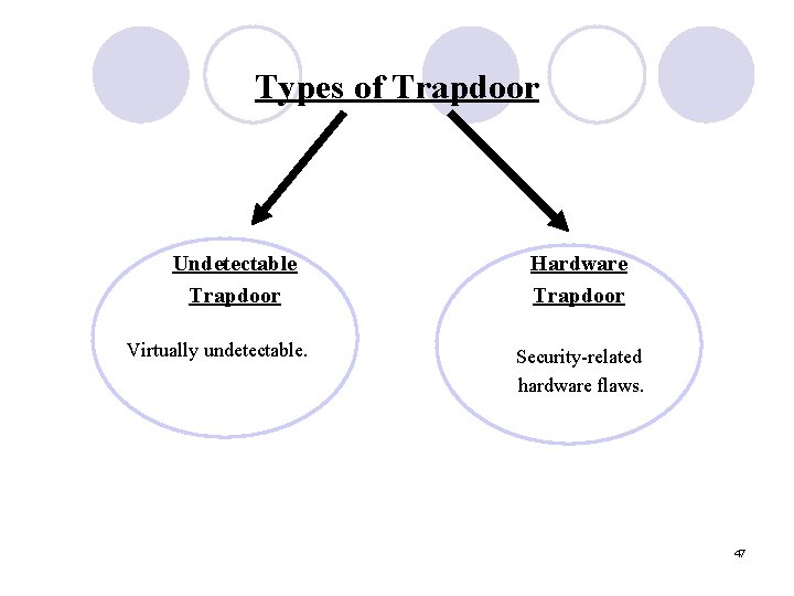 Types of Trapdoor Undetectable Trapdoor Virtually undetectable. Hardware Trapdoor Security-related hardware flaws. 47 