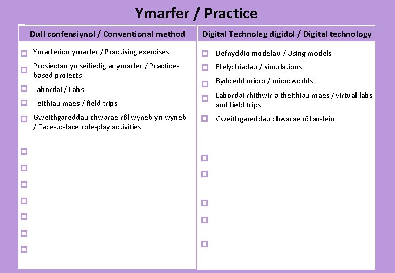 Ymarfer / Practice Dull confensiynol / Conventional method Digital Technoleg digidol / Digital technology