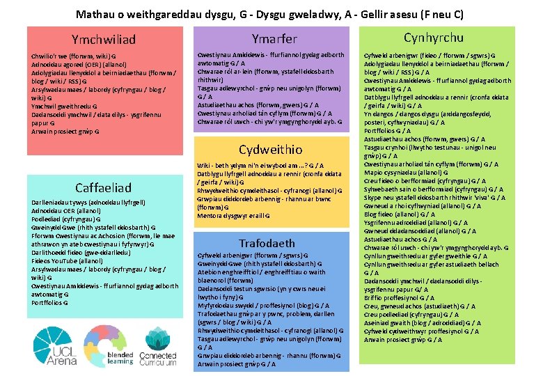 Mathau o weithgareddau dysgu, G - Dysgu gweladwy, A - Gellir asesu (F neu