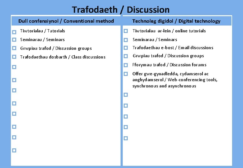 Trafodaeth / Discussion Dull confensiynol / Conventional method Technoleg digidol / Digital technology Tiwtorialau