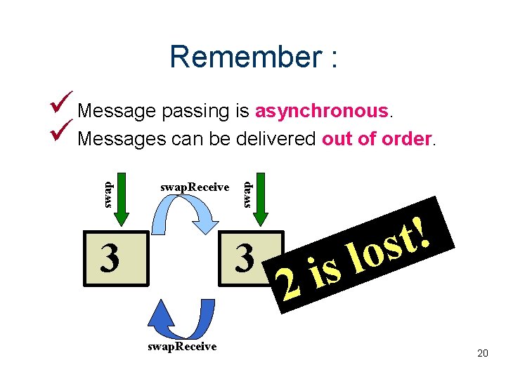 Remember : swap. Receive 3 swap Message passing is asynchronous. Messages can be delivered