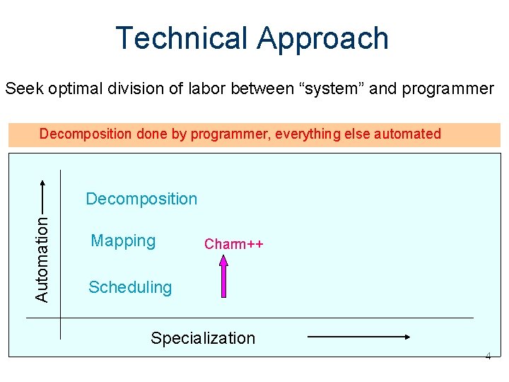 Technical Approach Seek optimal division of labor between “system” and programmer Decomposition done by