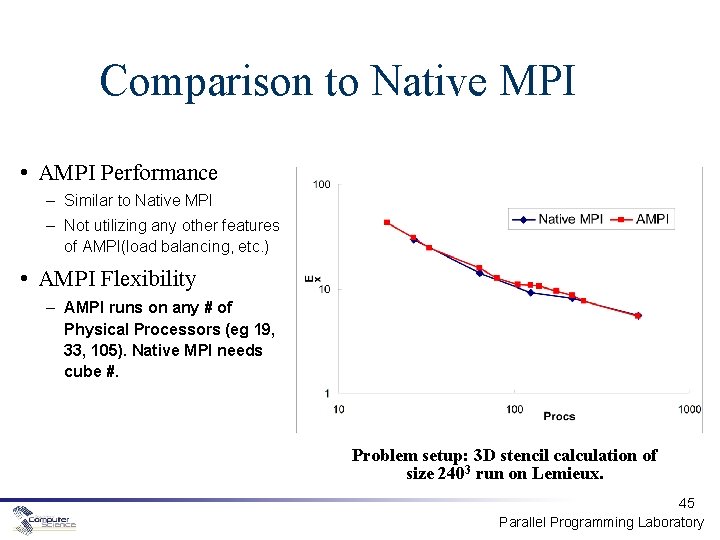 Comparison to Native MPI • AMPI Performance – Similar to Native MPI – Not