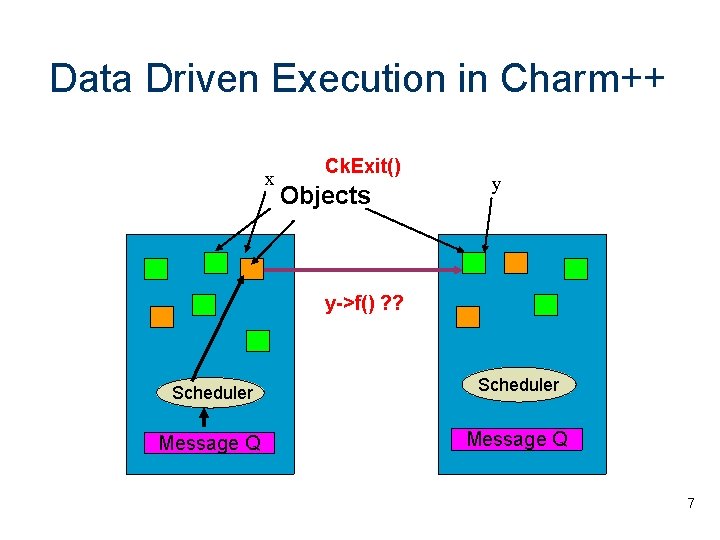 Data Driven Execution in Charm++ x Ck. Exit() Objects y y->f() ? ? Scheduler