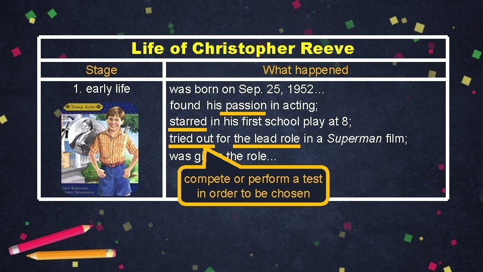 Life of Christopher Reeve Stage 1. early life What happened was born on Sep.