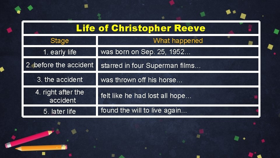 Life of Christopher Reeve Stage 1. early life 2. before the accident What happened