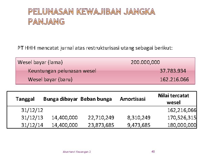 PT HHH mencatat jurnal atas restrukturisasi utang sebagai berikut: Wesel bayar (lama) 200. 000,