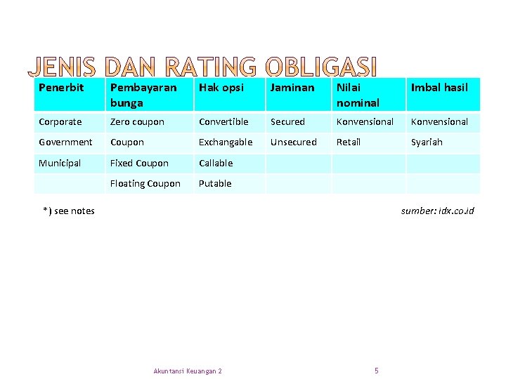 Penerbit Pembayaran bunga Hak opsi Jaminan Nilai nominal Imbal hasil Corporate Zero coupon Convertible