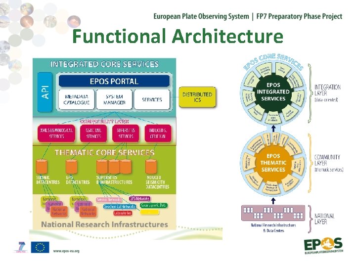 Functional Architecture 