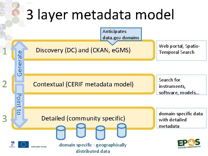 3 layer metadata model 1 Generate Anticipates data. gov domains 2 Point to 3