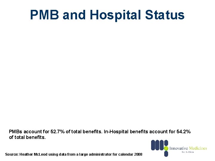 PMB and Hospital Status PMBs account for 52. 7% of total benefits. In-Hospital benefits