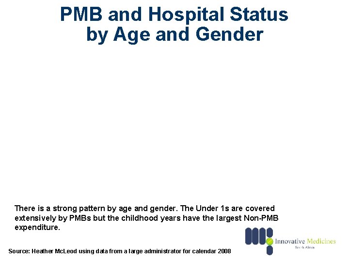 PMB and Hospital Status by Age and Gender There is a strong pattern by