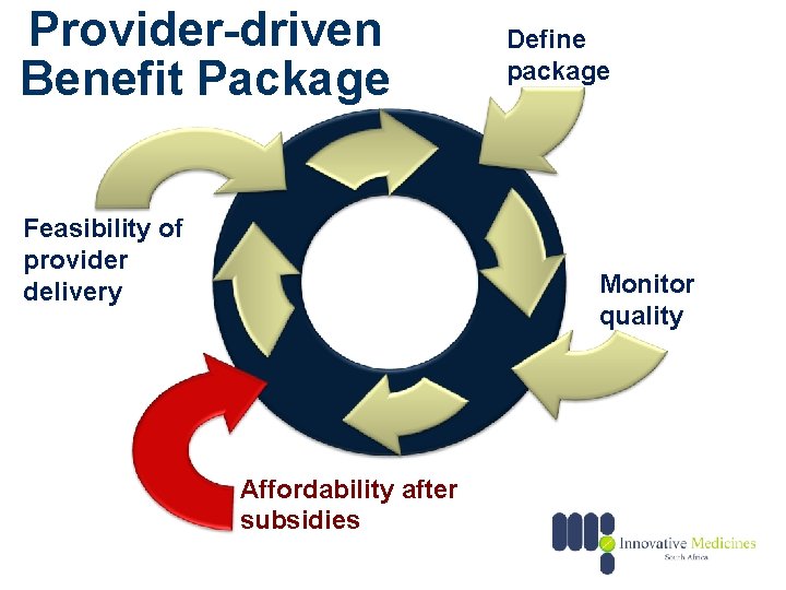 Provider-driven Benefit Package Feasibility of provider delivery Define package Monitor quality Affordability after subsidies