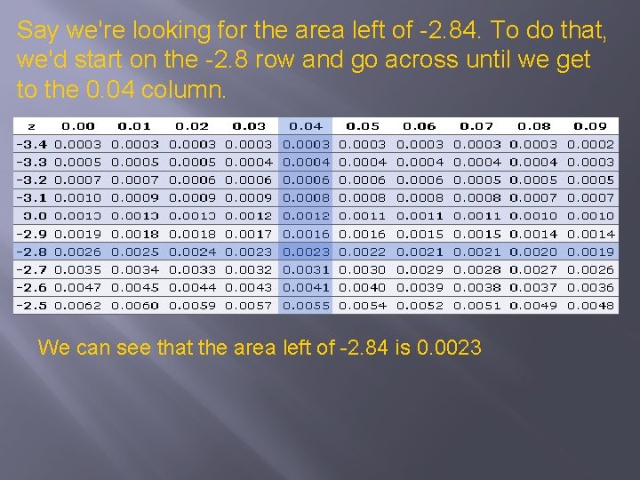 Say we're looking for the area left of -2. 84. To do that, we'd