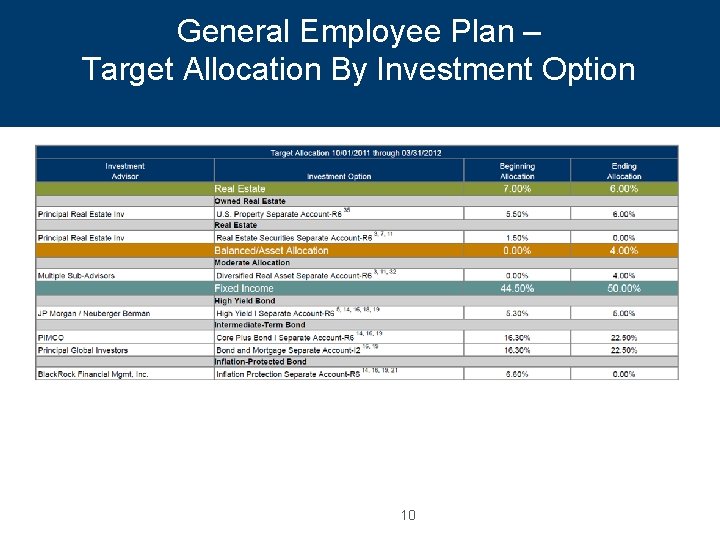 General Employee Plan – Target Allocation By Investment Option 10 