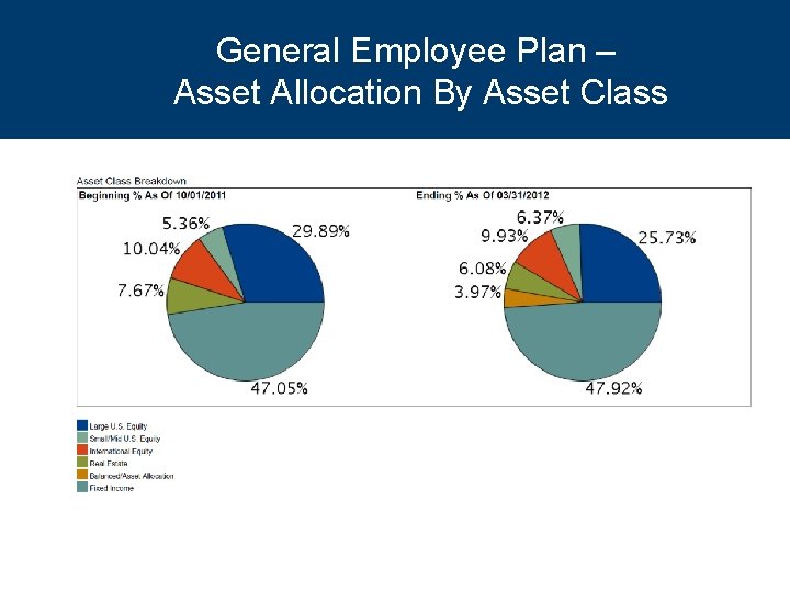 General Employee Plan – Asset Allocation By Asset Class 