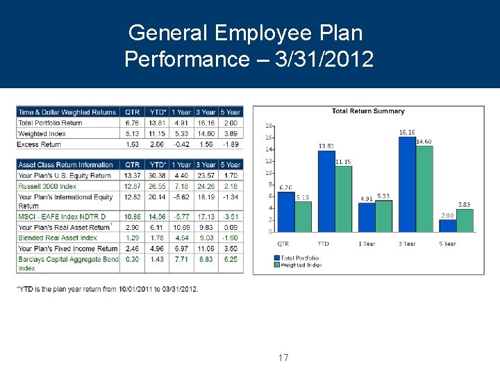 General Employee Plan Performance – 3/31/2012 17 