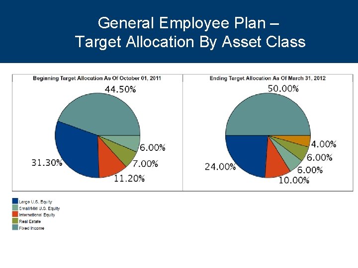 General Employee Plan – Target Allocation By Asset Class 