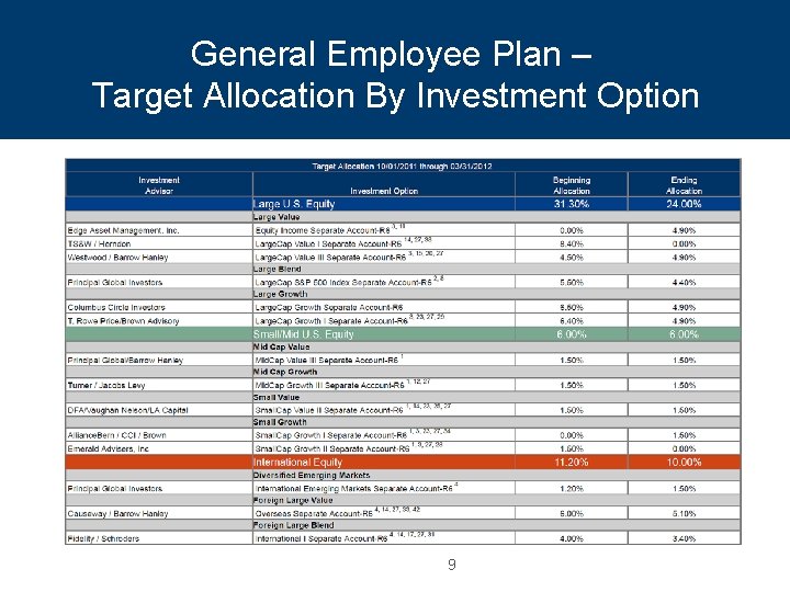 General Employee Plan – Target Allocation By Investment Option 9 