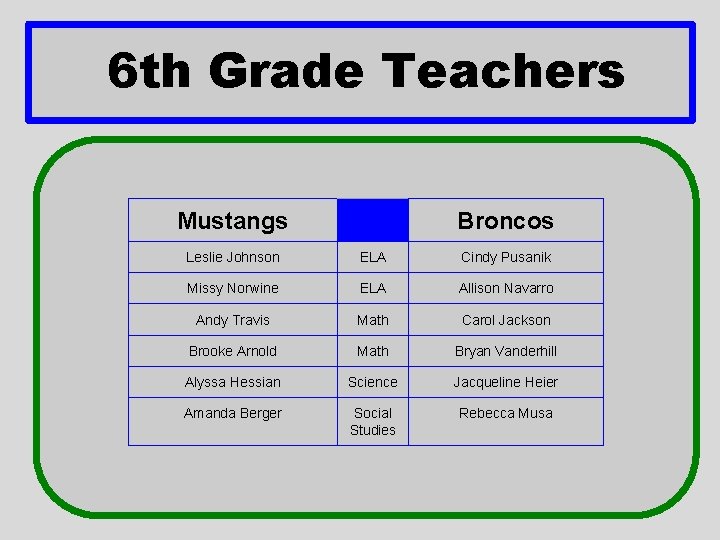 6 th Grade Teachers Mustangs Broncos Leslie Johnson ELA Cindy Pusanik Missy Norwine ELA