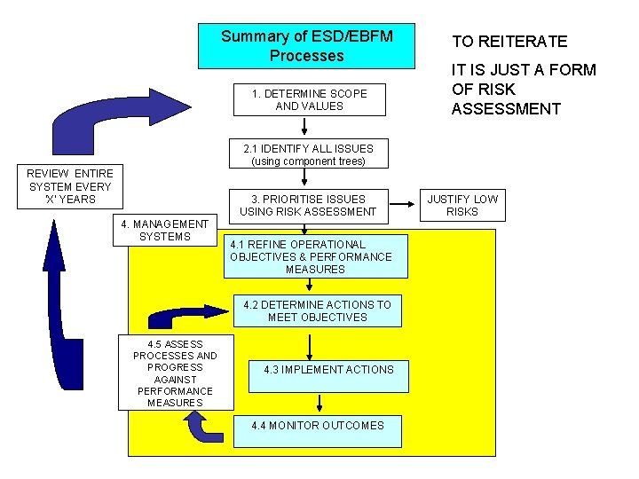 Summary of ESD/EBFM Processes 1. DETERMINE SCOPE AND VALUES TO REITERATE IT IS JUST