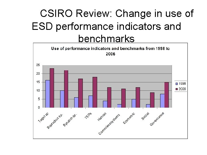 CSIRO Review: Change in use of ESD performance indicators and benchmarks 