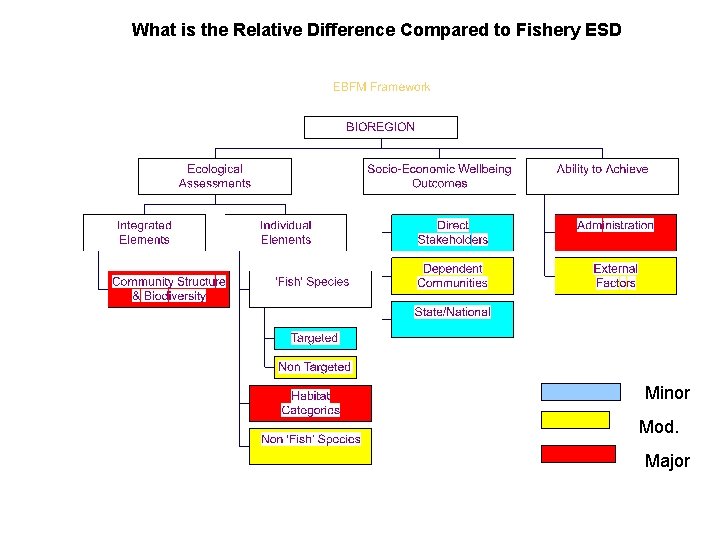 What is the Relative Difference Compared to Fishery ESD Minor Mod. Major 