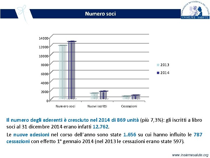 Numero soci 14000 12000 10000 8000 2013 6000 2014 4000 2000 0 Numero soci