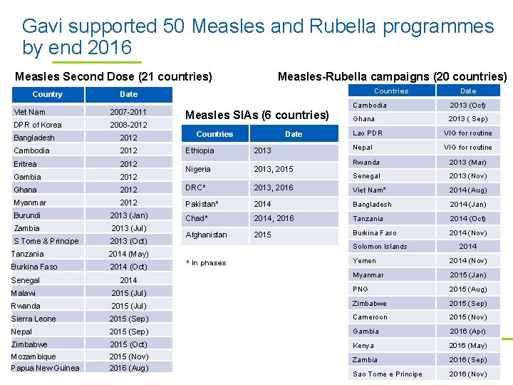Gavi supported 50 Measles and Rubella programmes by end 2016 Measles Second Dose (21