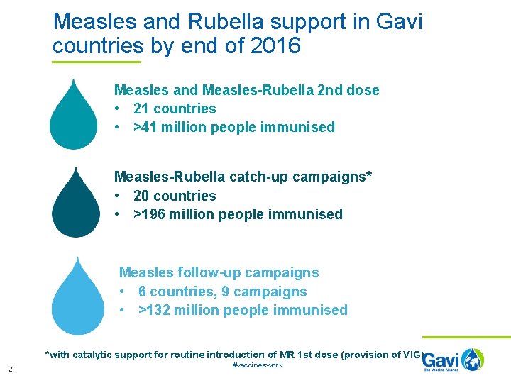 Measles and Rubella support in Gavi countries by end of 2016 Measles and Measles-Rubella