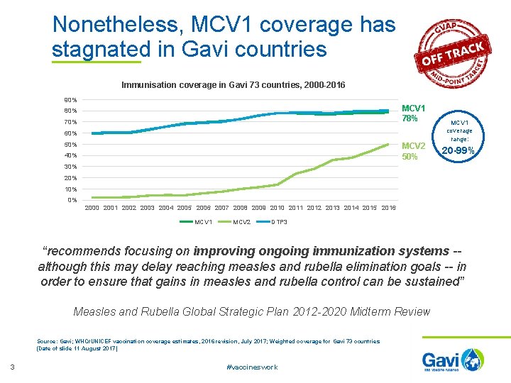 Nonetheless, MCV 1 coverage has stagnated in Gavi countries Immunisation coverage in Gavi 73