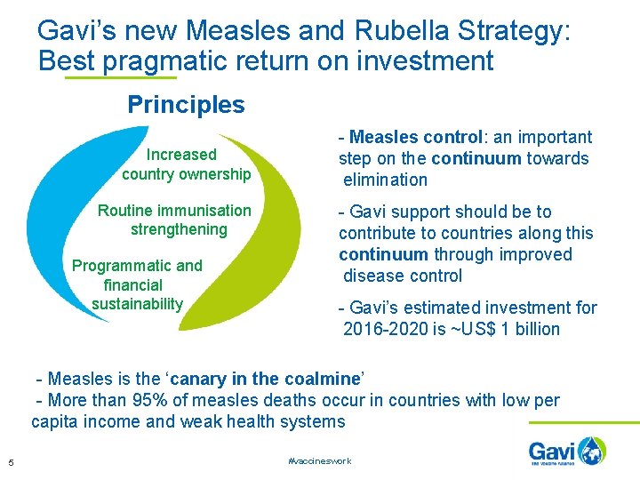 Gavi’s new Measles and Rubella Strategy: Best pragmatic return on investment Principles Increased country