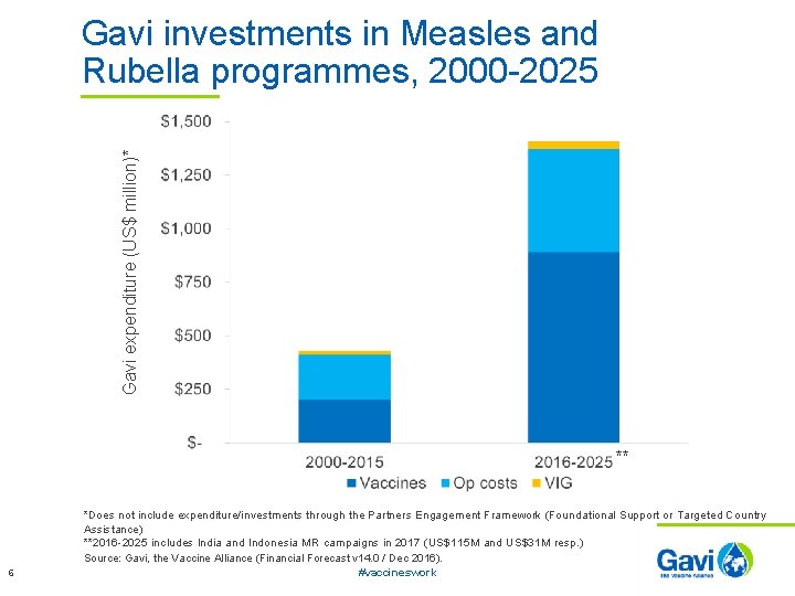 Gavi expenditure (US$ million)* Gavi investments in Measles and Rubella programmes, 2000 -2025 **