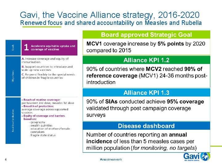 Gavi, the Vaccine Alliance strategy, 2016 -2020 Renewed focus and shared accountability on Measles