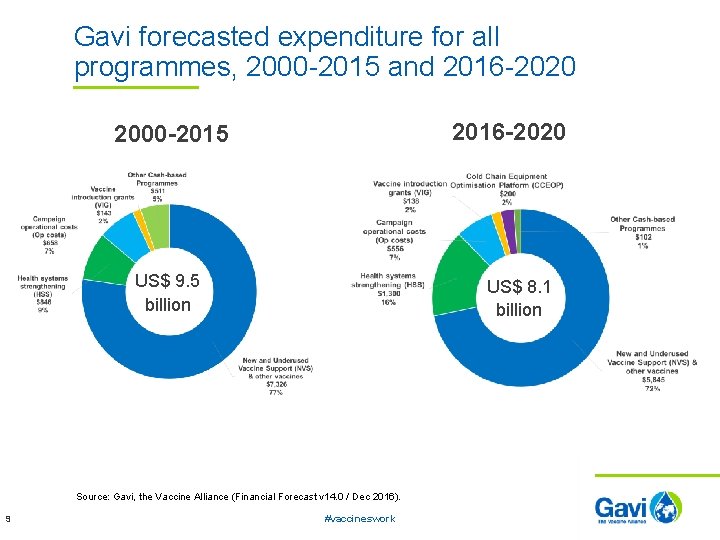 Gavi forecasted expenditure for all programmes, 2000 -2015 and 2016 -2020 2000 -2015 US$