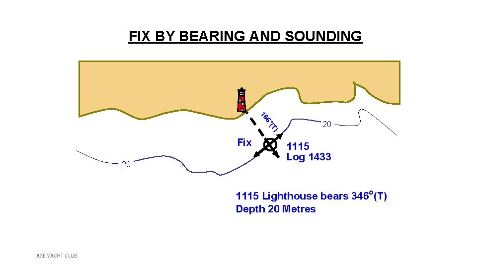 FIX BY BEARING AND SOUNDING ) (T 6° 16 20 Fix 20 1115 Log
