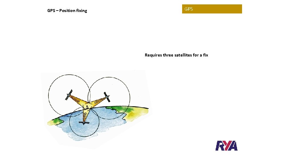 GPS – Position fixing GPS Requires A GPS receiver three obtains satellitesa for fix