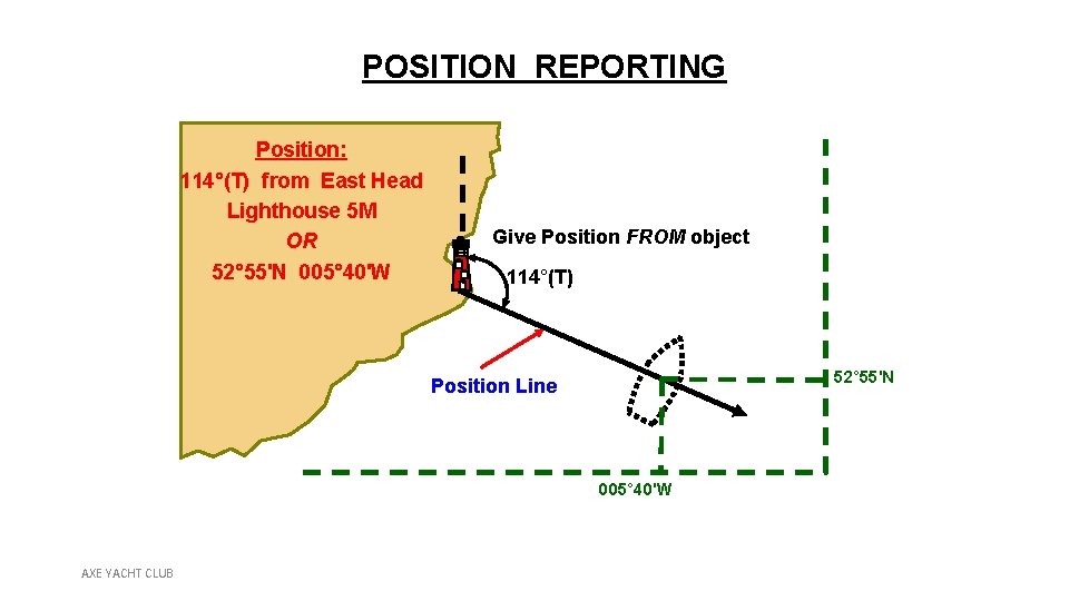 POSITION REPORTING Position: 114°(T) from East Head Lighthouse 5 M OR 52° 55'N 005°