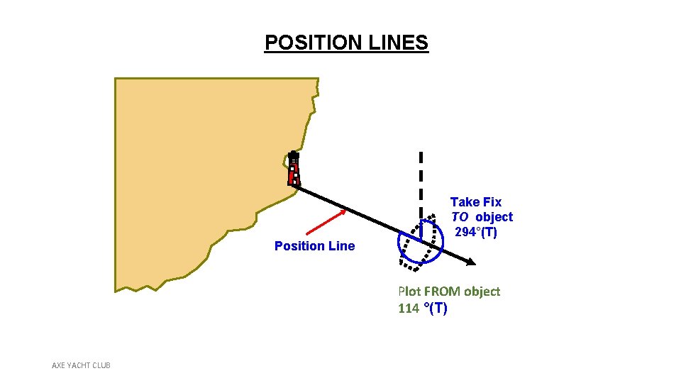 POSITION LINES Position Line Take Fix TO object 294°(T) Plot FROM object 114 °(T)