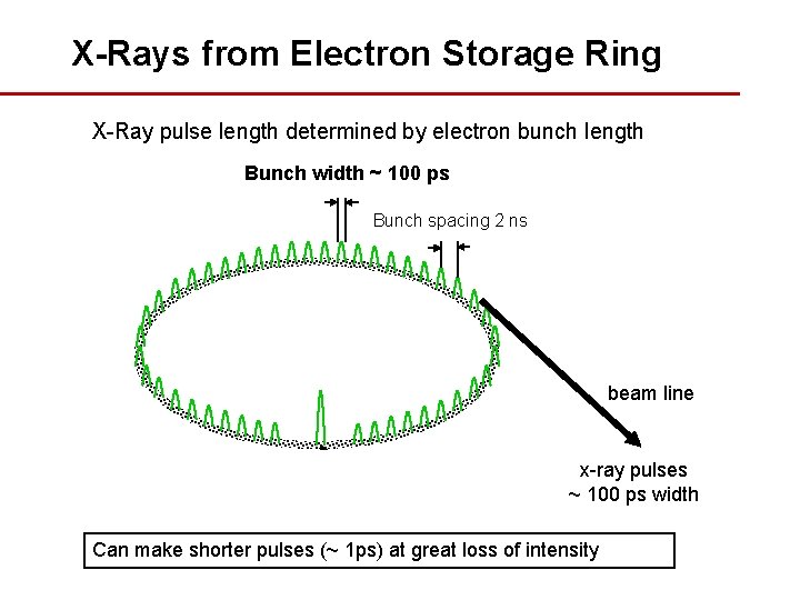 X-Rays from Electron Storage Ring X-Ray pulse length determined by electron bunch length Bunch