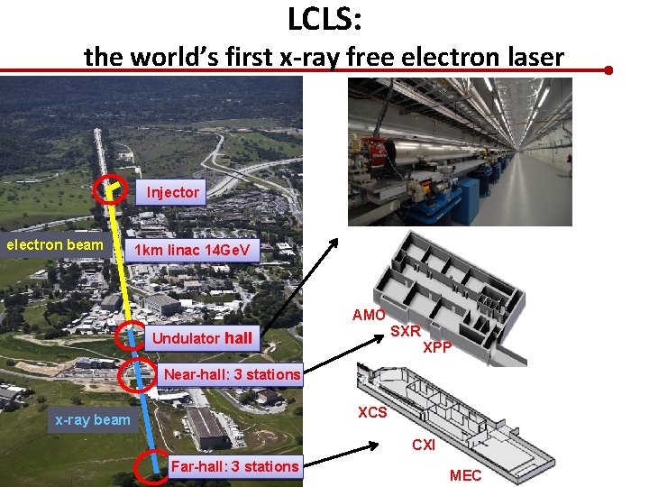LCLS: the world’s first x-ray free electron laser Injector electron beam 1 km linac