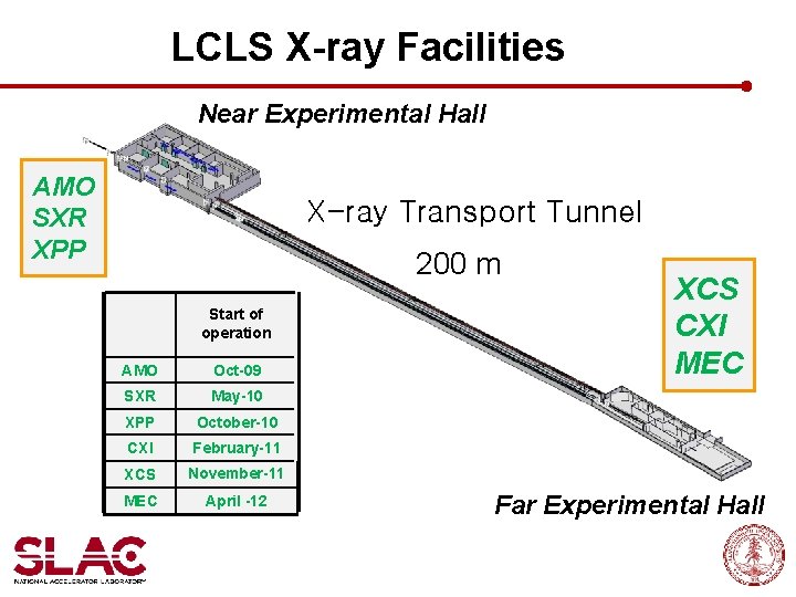 LCLS X-ray Facilities Near Experimental Hall AMO SXR XPP X-ray Transport Tunnel 200 m