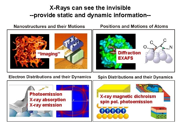 X-Rays can see the invisible --provide static and dynamic information-- “Imaging” Photoemission X-ray absorption
