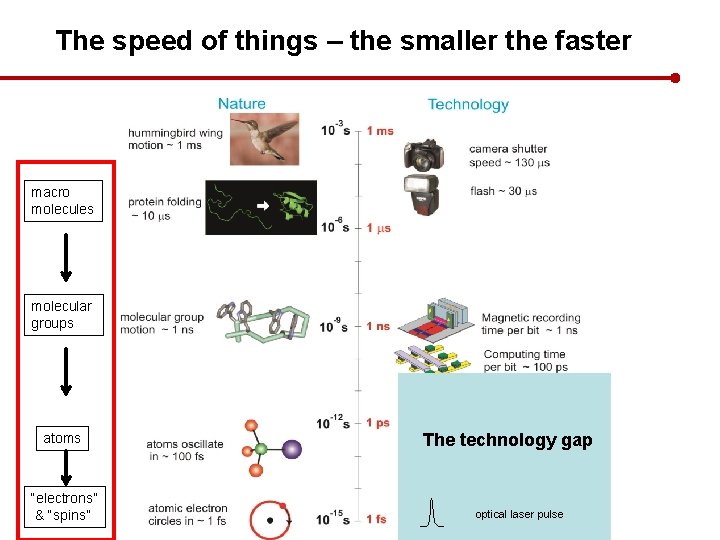 The speed of things – the smaller the faster macro molecules molecular groups atoms