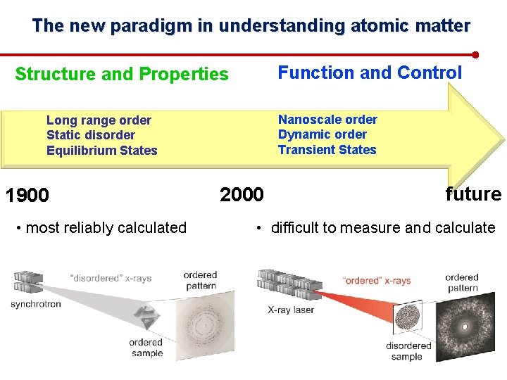 The new paradigm in understanding atomic matter Function and Control Structure and Properties Nanoscale