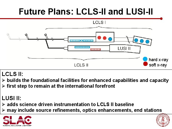 Future Plans: LCLS-II and LUSI-II hard x-ray soft x-ray LCLS II: Ø builds the