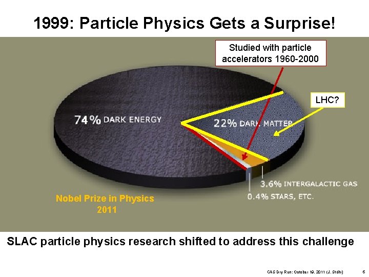 1999: Particle Physics Gets a Surprise! Studied with particle accelerators 1960 -2000 LHC? Nobel