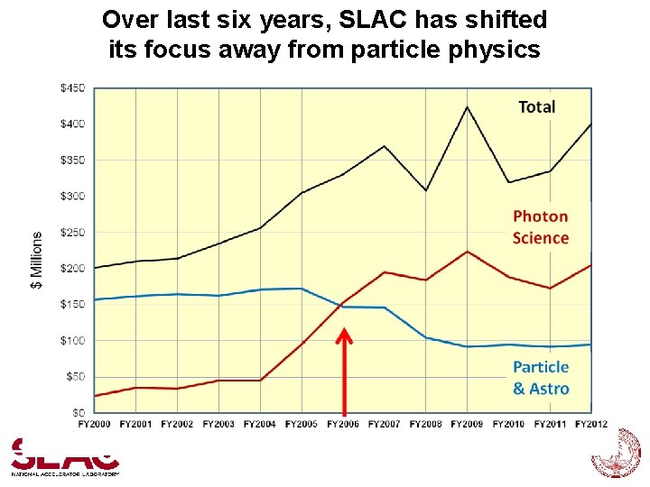 Over last six years, SLAC has shifted its focus away from particle physics 